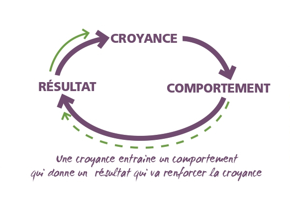 Se libérer des ses croyances limitantes